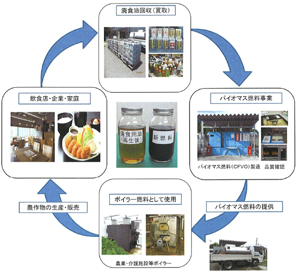 バイオマス燃料事業　内容